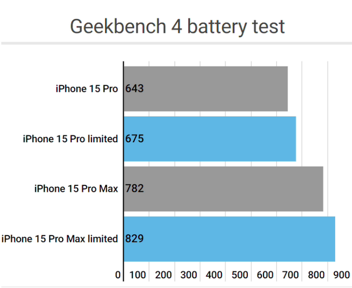 河西apple维修站iPhone15Pro的ProMotion高刷功能耗电吗