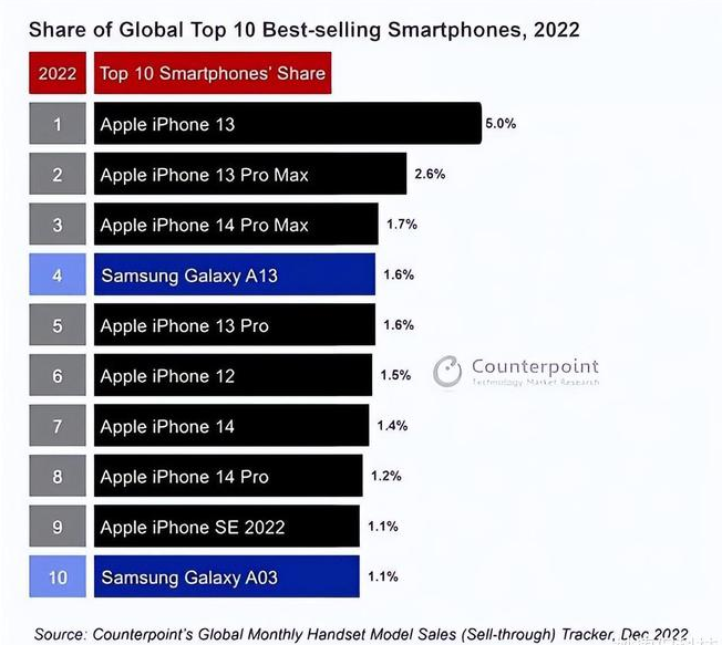 河西苹果维修分享:为什么iPhone14的销量不如iPhone13? 