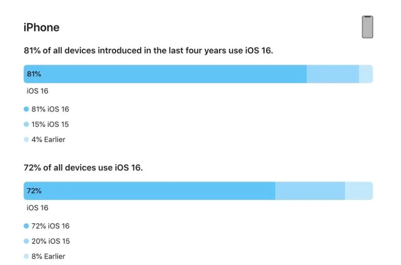 河西苹果手机维修分享iOS 16 / iPadOS 16 安装率 