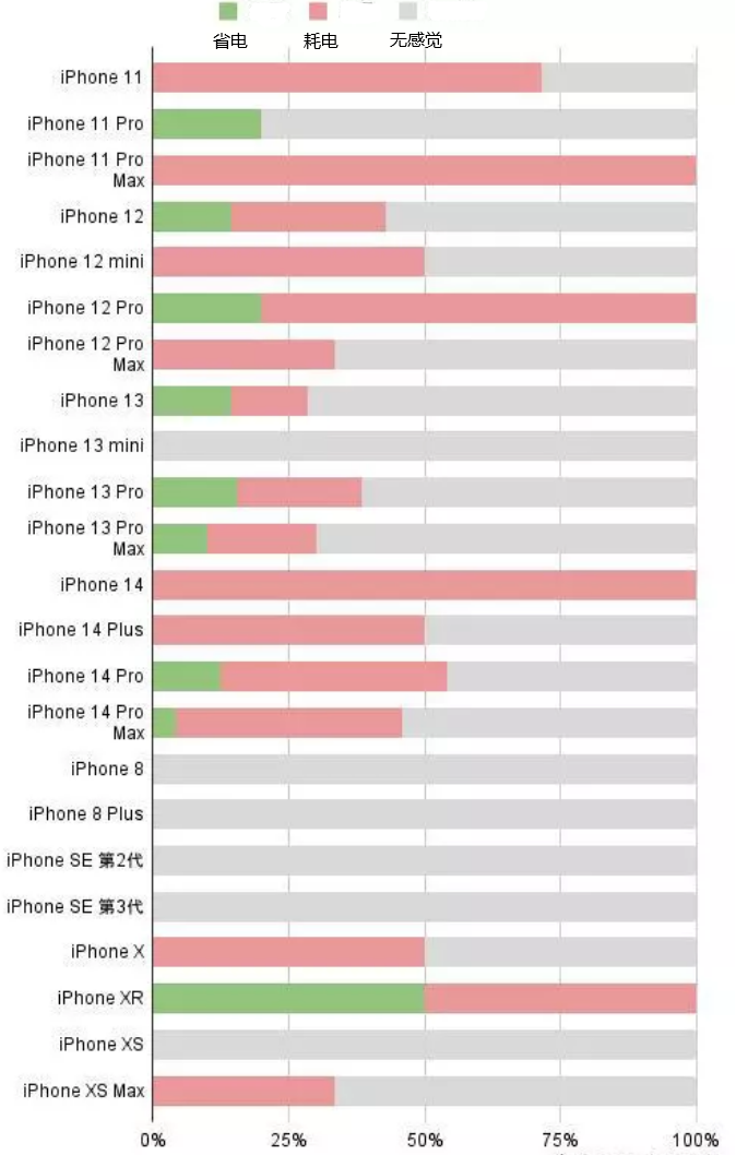 河西苹果手机维修分享iOS16.2太耗电怎么办？iOS16.2续航不好可以降级吗？ 