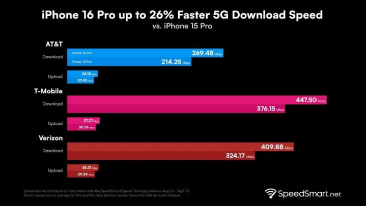 河西苹果手机维修分享iPhone 16 Pro 系列的 5G 速度 